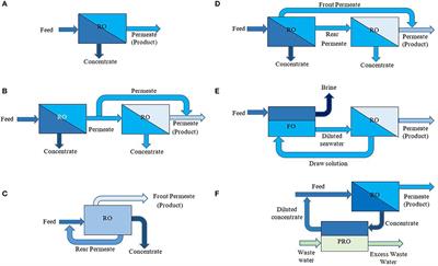 Frontiers | Energy Recovery In SWRO Desalination: Current Status And ...